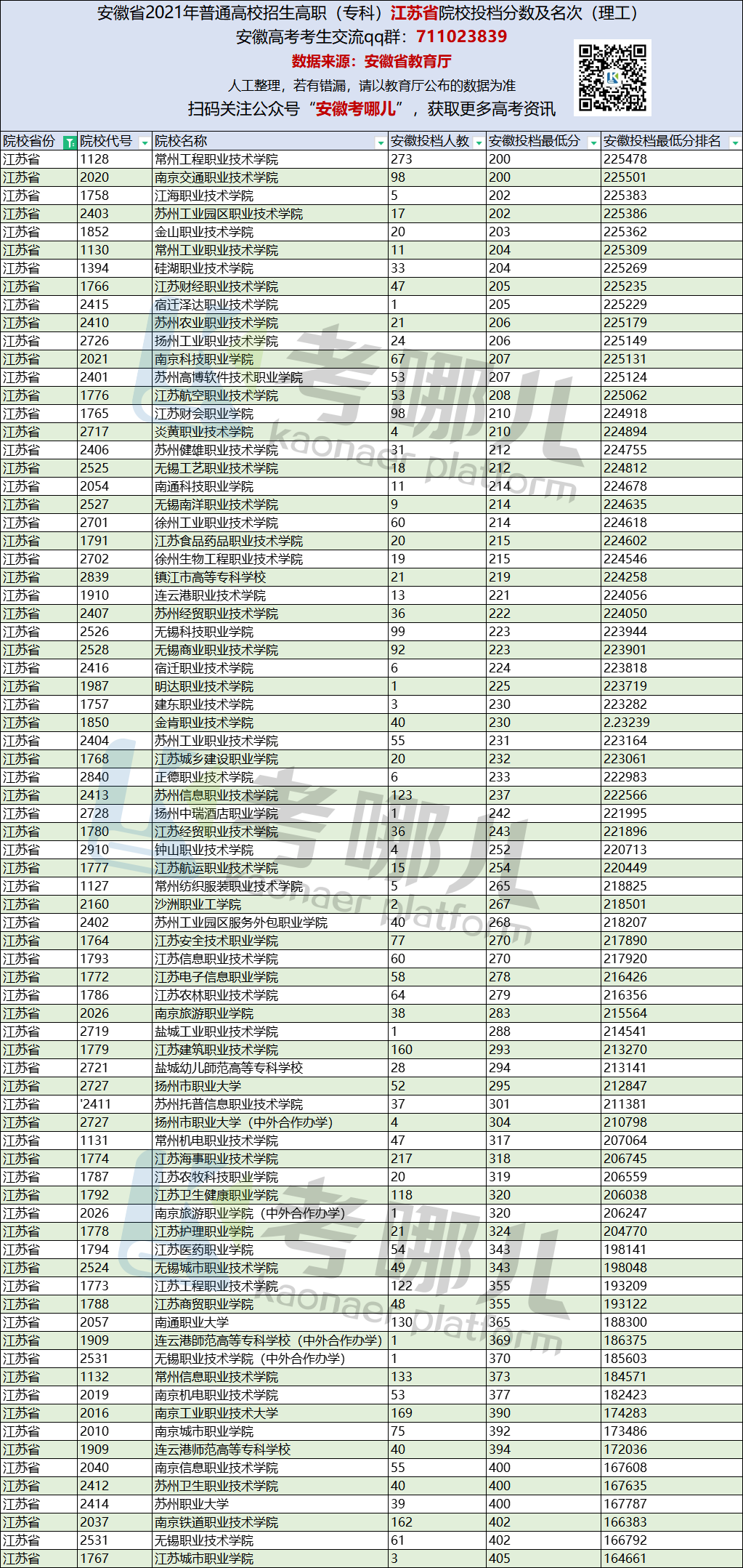 安徽高考（理工）能报江苏省哪些高职院校？要多少分？