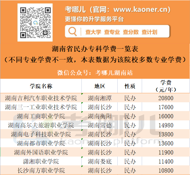 学费排名 | 民办学费有多贵？湖南9所民办专科学费排名来了！