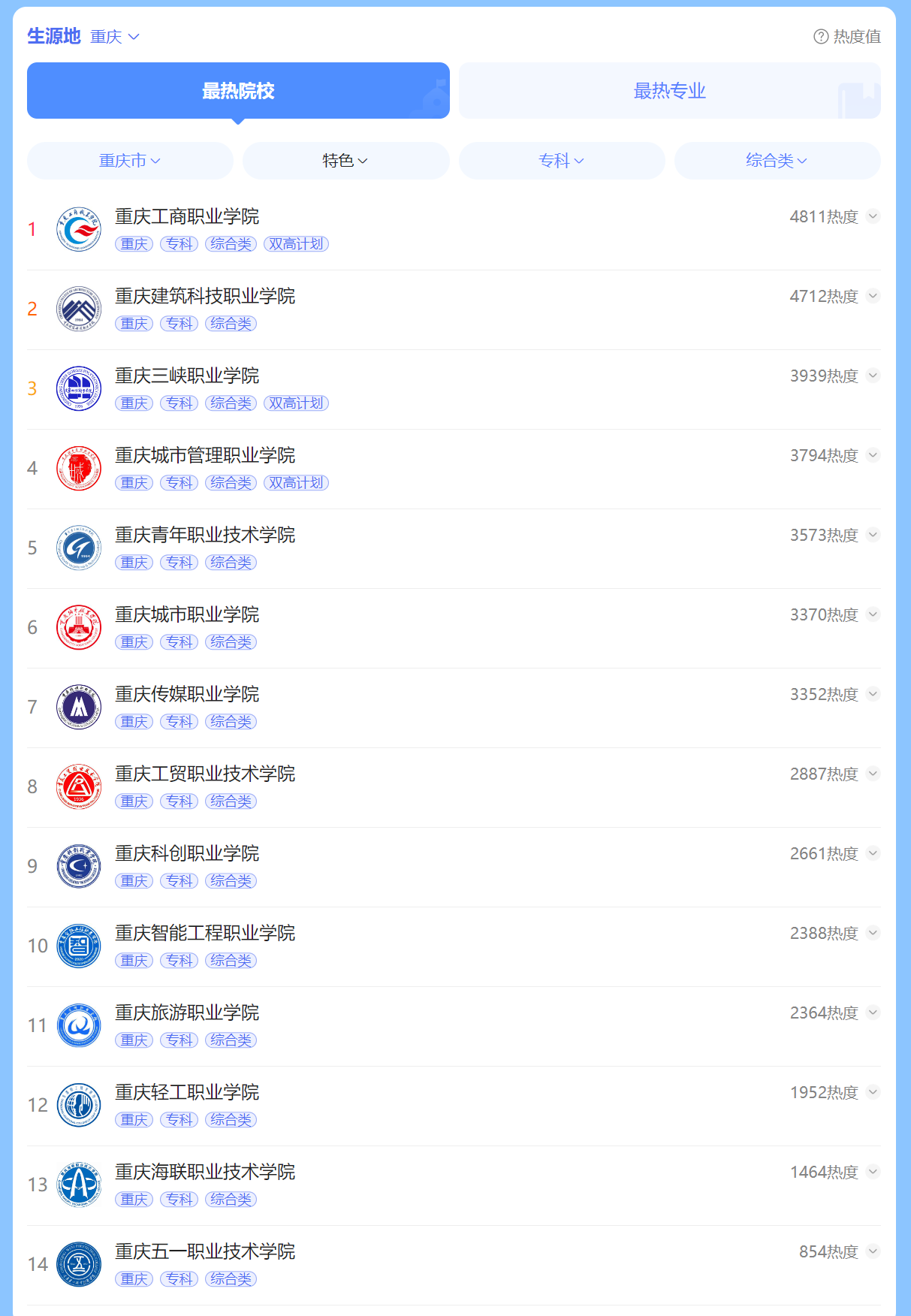 2022年重庆综合类专科院校报考热度前十的学校有哪些？