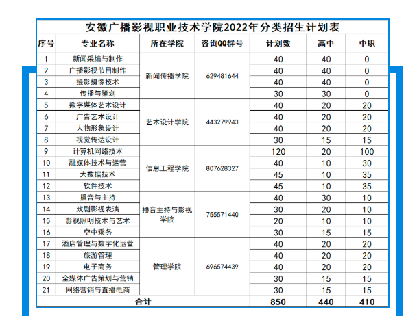 2022年安徽广播影视职业技术学院分类考试招生专业有哪些