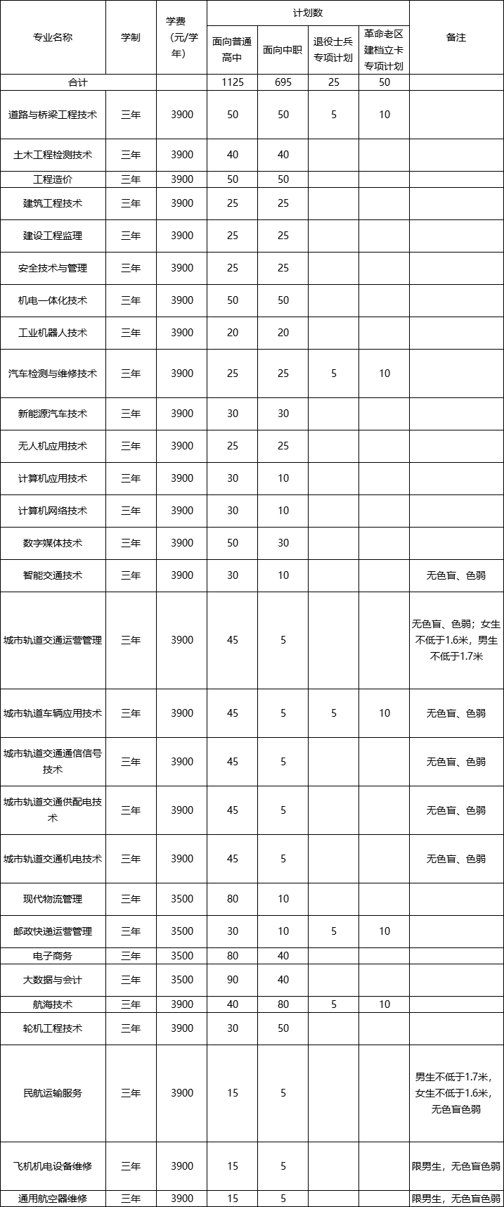 2022年安徽交通职业技术学院分类考试招生专业有哪些