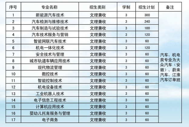 2022年安徽汽车职业技术学院分类考试招生专业有哪些