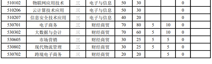 2022年安徽电子信息职业技术学院分类考试招生专业有哪些