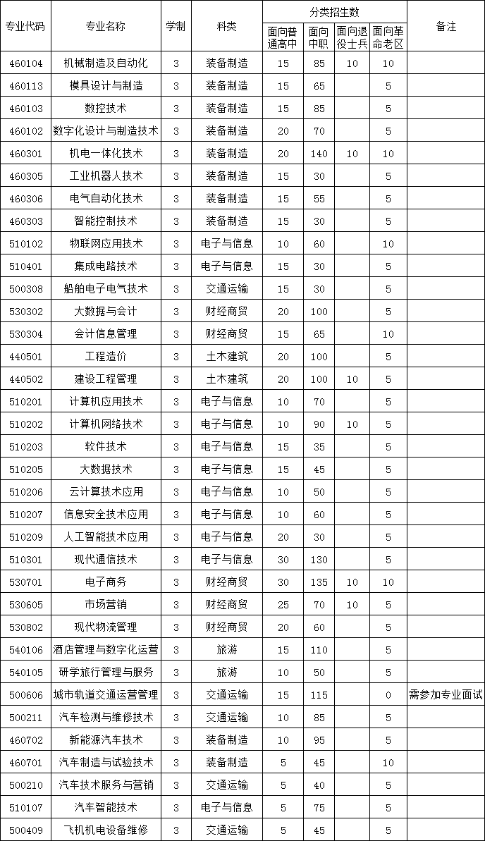 2022年安徽国防科技职业学院分类考试招生专业有哪些