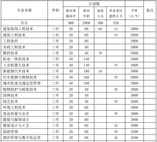 2022年安庆职业技术学院分类考试招生专业有哪些