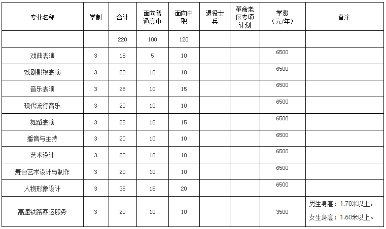 2022年安徽黄梅戏艺术职业学院分类考试招生专业有哪些