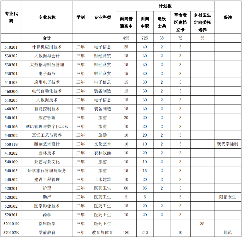 2022年黄山职业技术学院分类考试招生专业有哪些