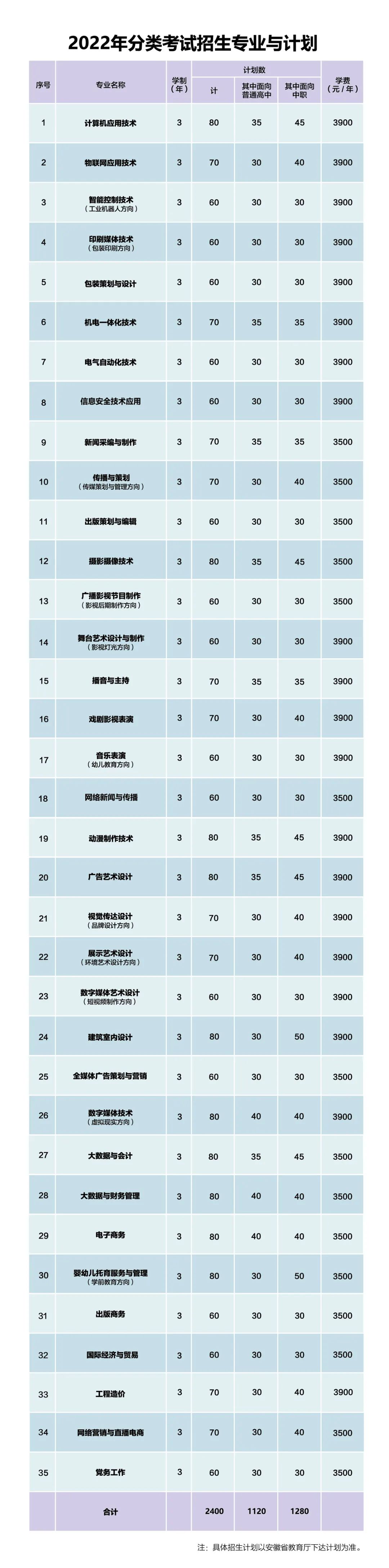 2022年安徽新闻出版职业技术学院分类考试招生专业有哪些