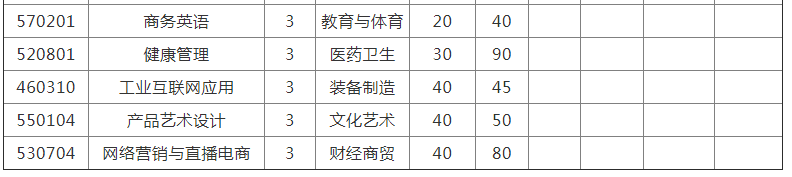 2022年合肥财经职业学院分类考试招生专业有哪些