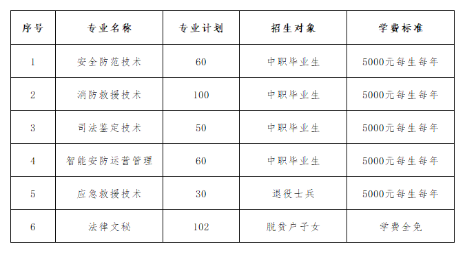 2022武汉警官职业学院高职单招招生专业有哪些？