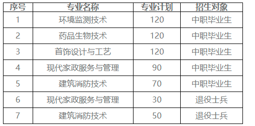 2022湖北工业职业技术学院高职单招招生专业有哪些？