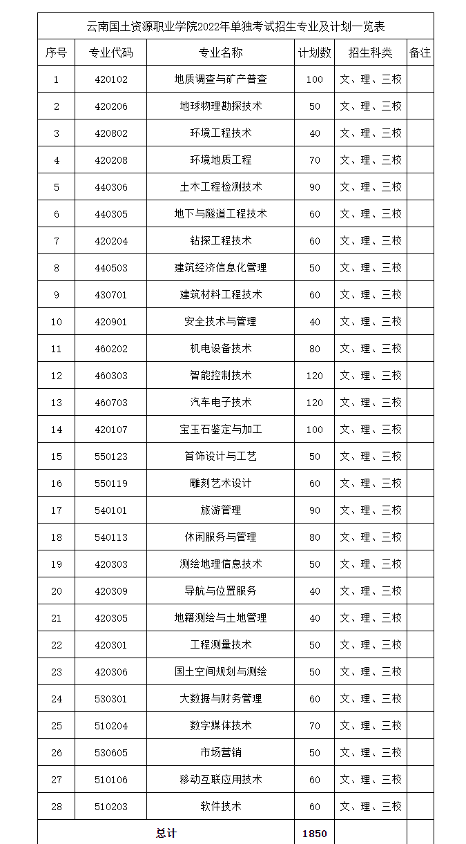 2022云南国土资源职业学院高职单招招生专业有哪些？