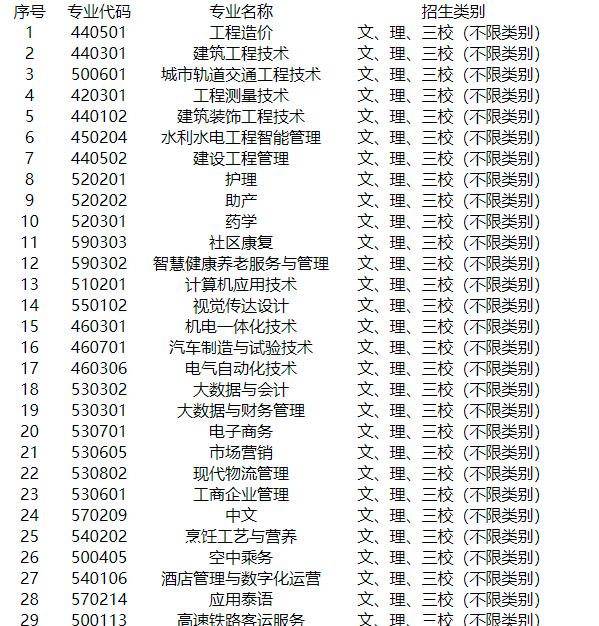 2022云南经贸外事职业学院高职单招招生专业有哪些？