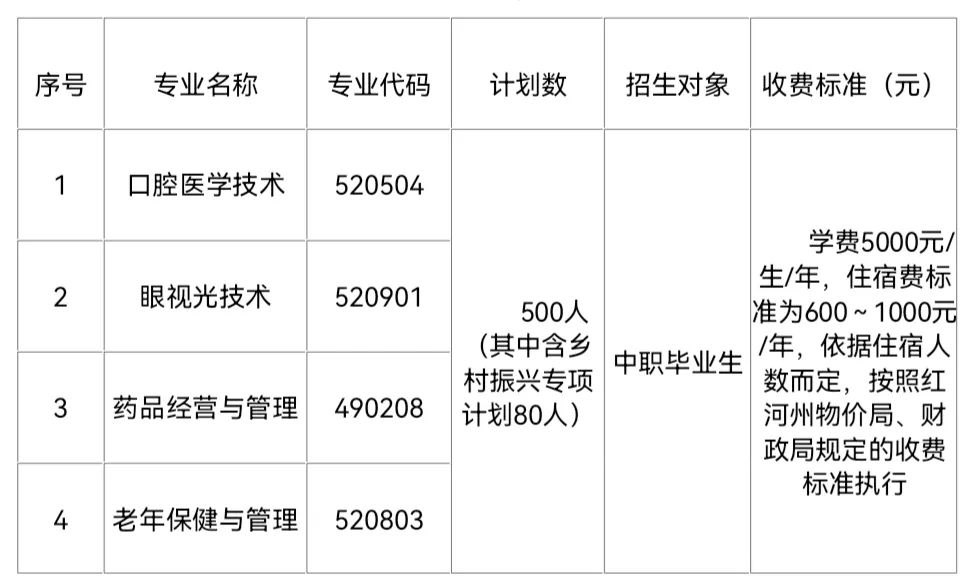 2022红河卫生职业学院高职单招招生专业有哪些？