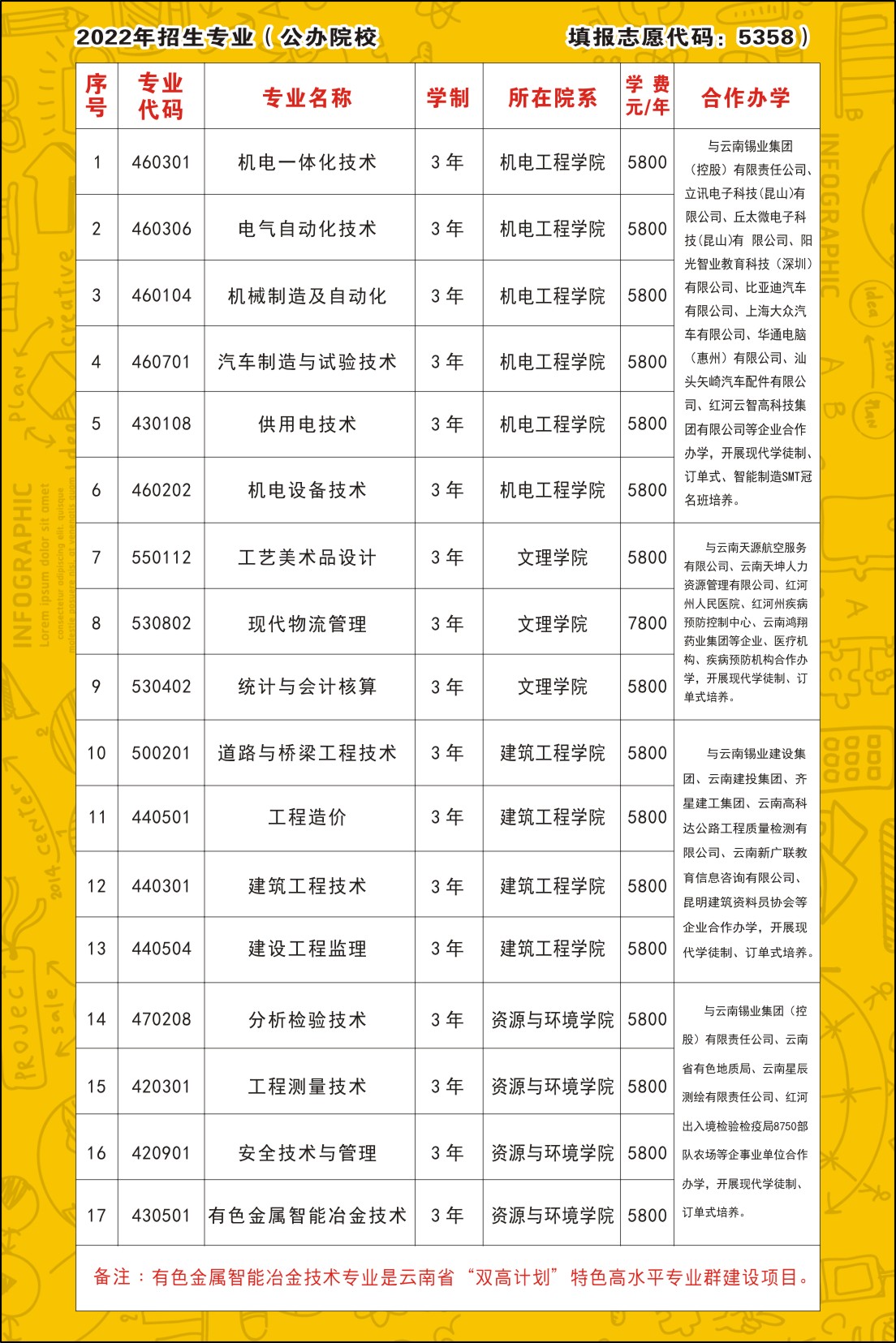 2022云南锡业职业技术学院高职单招招生专业有哪些？