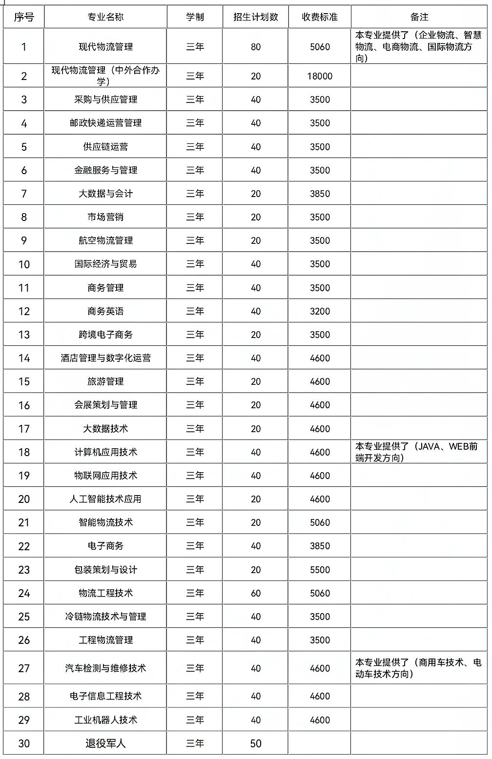 2022湖南现代物流职业技术学院高职单招招生专业有哪些？