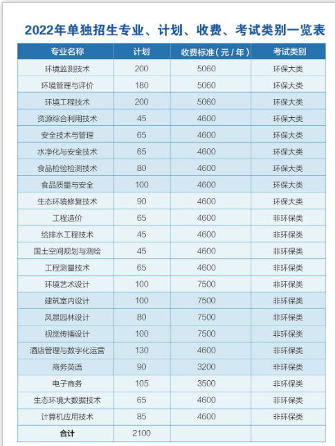 2022长沙环境保护职业技术学院高职单招招生专业有哪些？