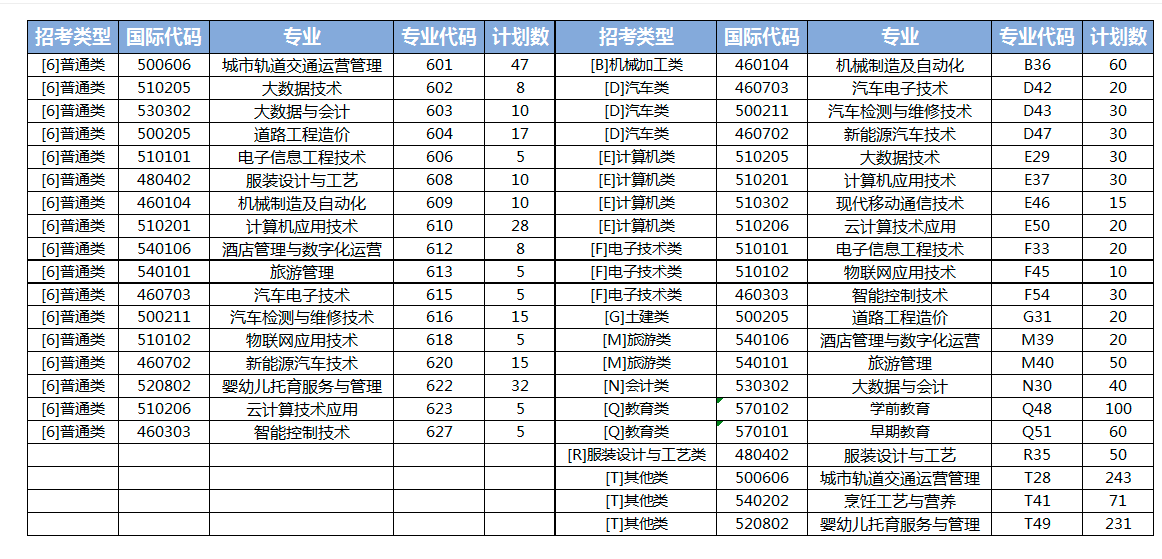 2022重庆科技职业学院分类招生专业有哪些？