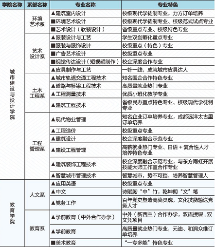 2022四川城市职业学院高职单招专业有哪些？