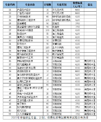 2022绵阳职业技术学院高职单招专业有哪些？