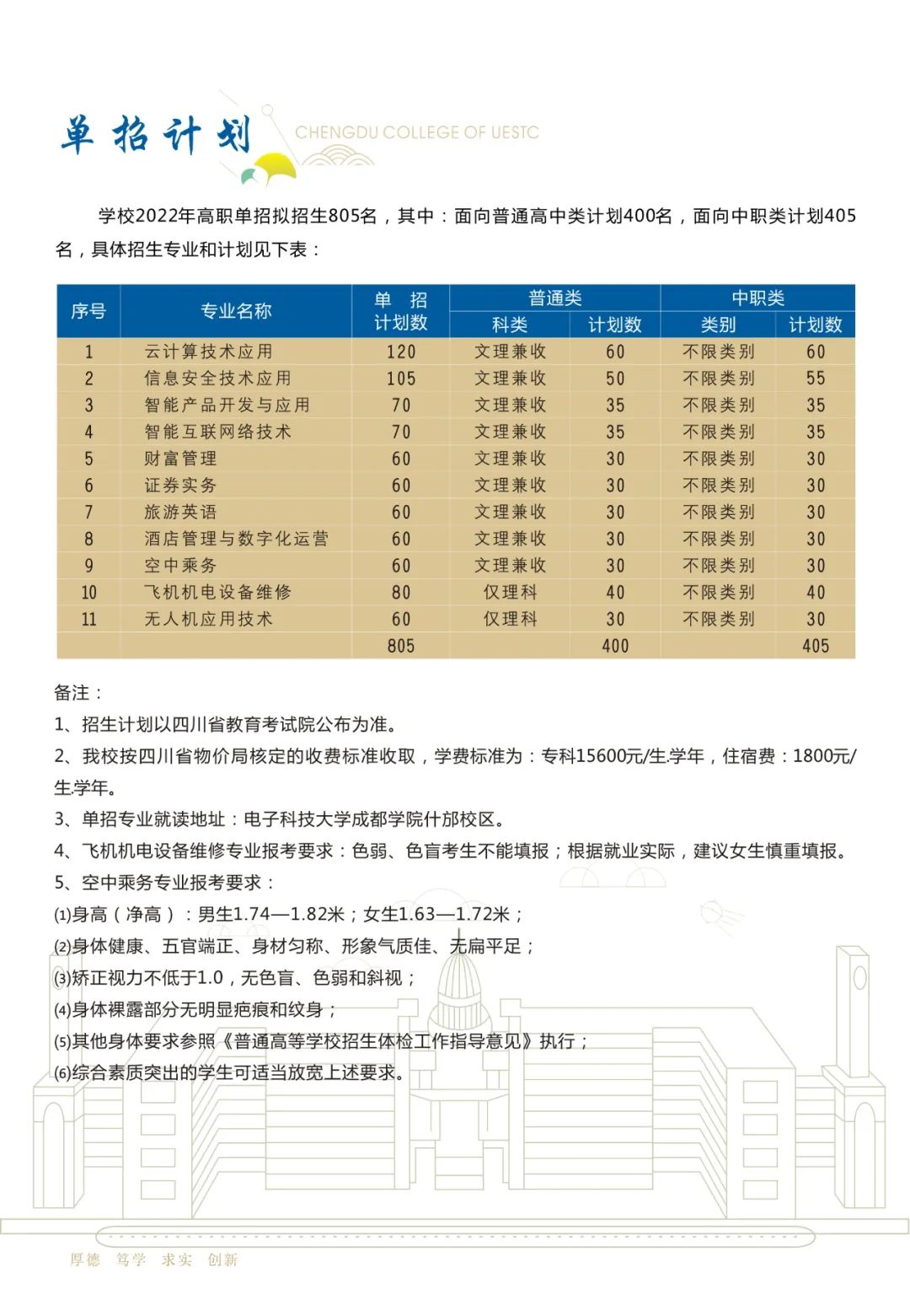 2022电子科技大学成都学院高职单招专业有哪些？