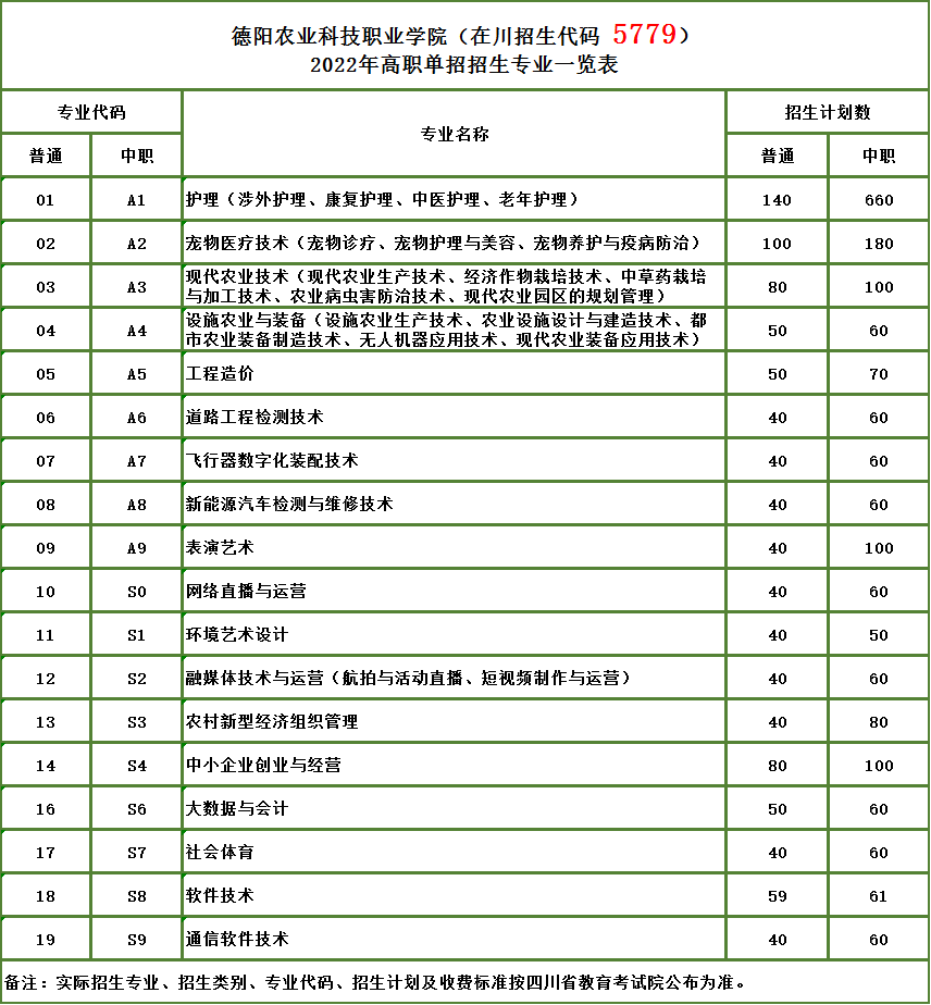 2022德阳农业科技职业学院高职单招专业有哪些？