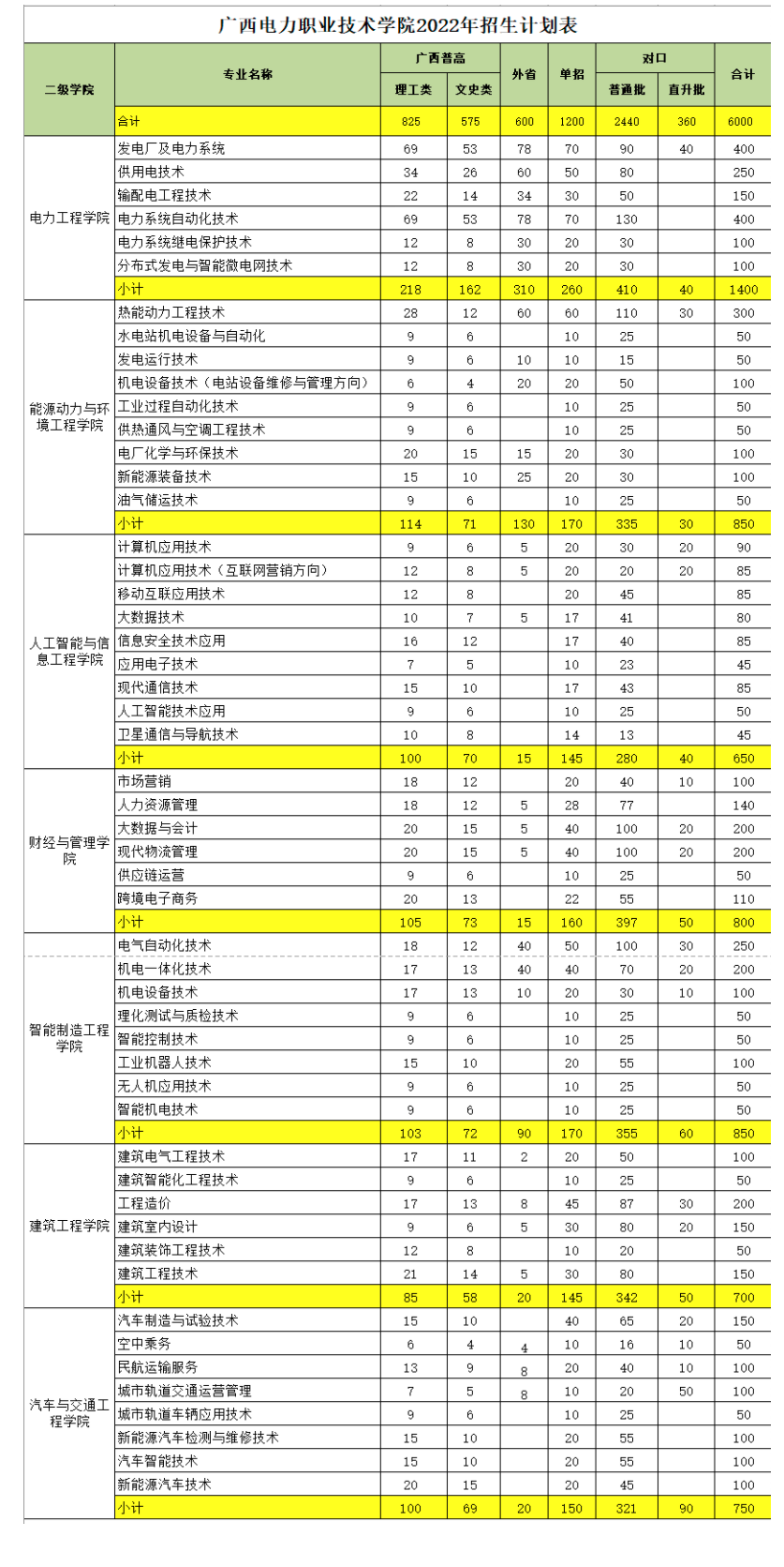 2022广西电力职业技术学院高职单招专业有哪些？