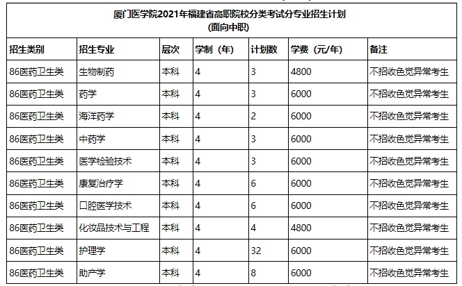 2022厦门医学院高职单招专业有哪些？