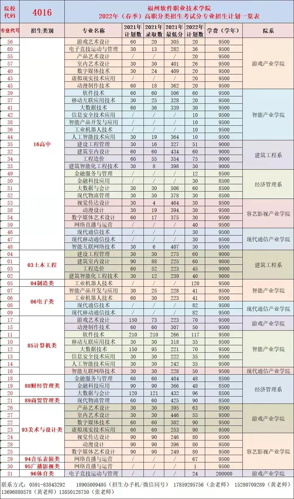 2022福州软件职业技术学院高职单招专业有哪些？