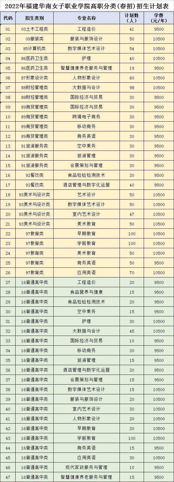 2022福建华南女子职业学院高职单招专业有哪些？