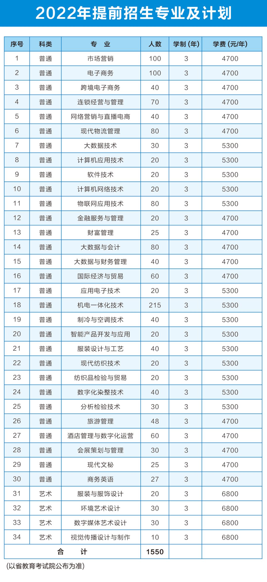 2022苏州经贸职业技术学院提前招生专业有哪些？