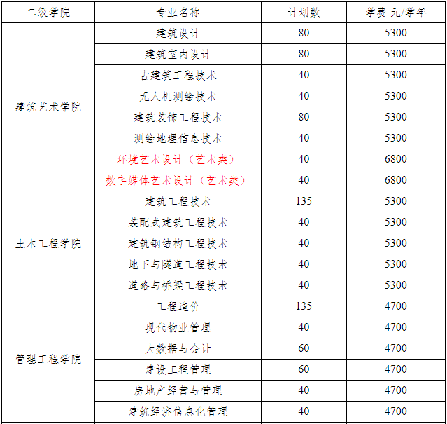 2022江苏城乡建设职业学院提前招生专业有哪些？