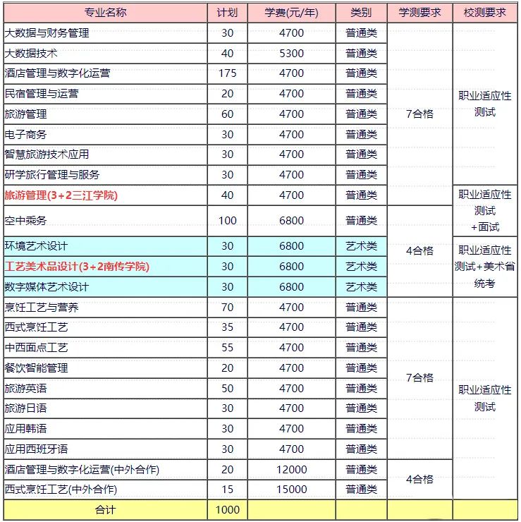 2022南京旅游职业学院提前招生专业有哪些？