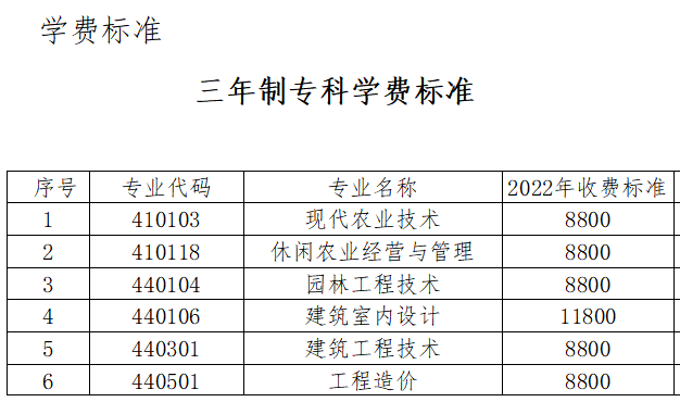 2022年江西枫林涉外经贸职业学院单独招生专业有哪些？