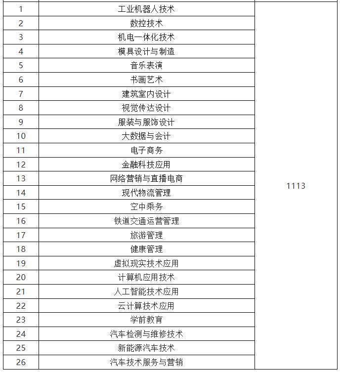 2022年抚州职业技术学院单独招生专业有哪些？