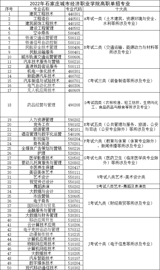 2022年石家庄城市经济职业学院单独招生专业有哪些？