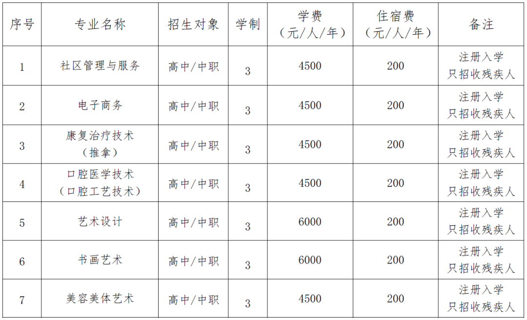 2022年辽宁特殊教育师范高等专科学校单独招生专业有哪些？