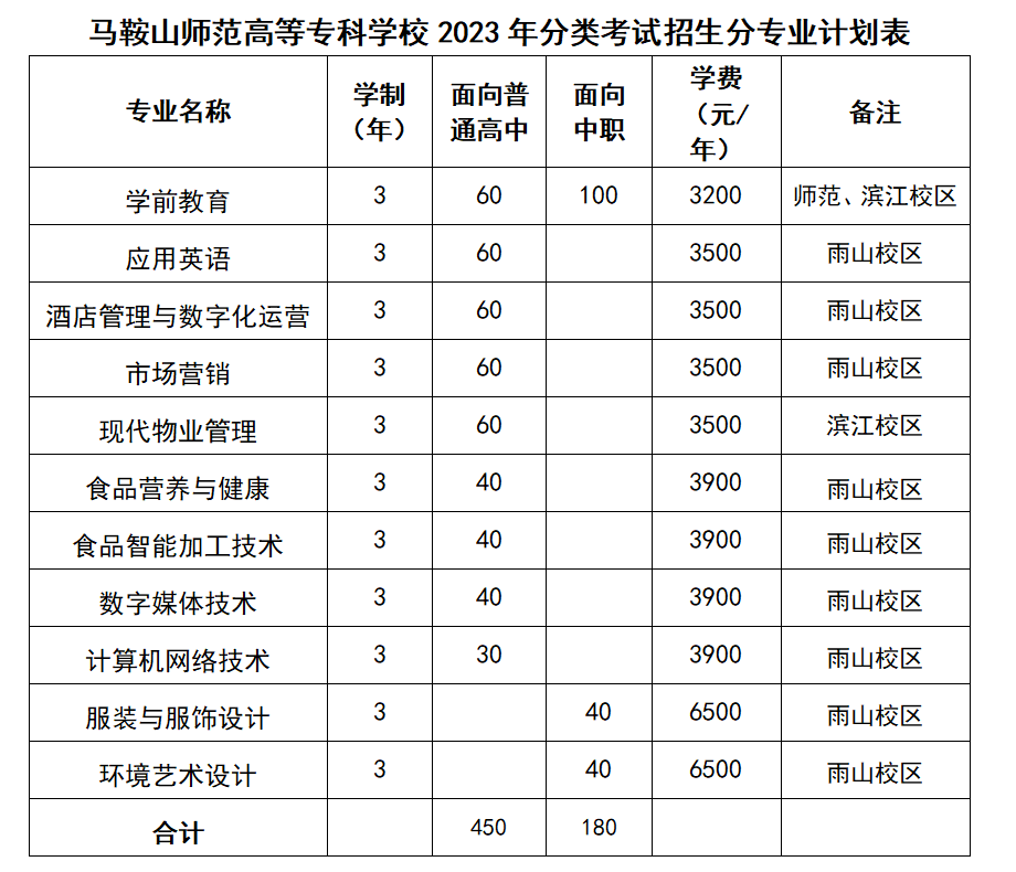 2023年马鞍山师范高等专科学校录取分数线_马鞍山师范专科学校分数线_马鞍山师范大专分数线